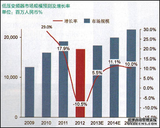 低壓變頻器市場規(guī)模預(yù)測及增長率